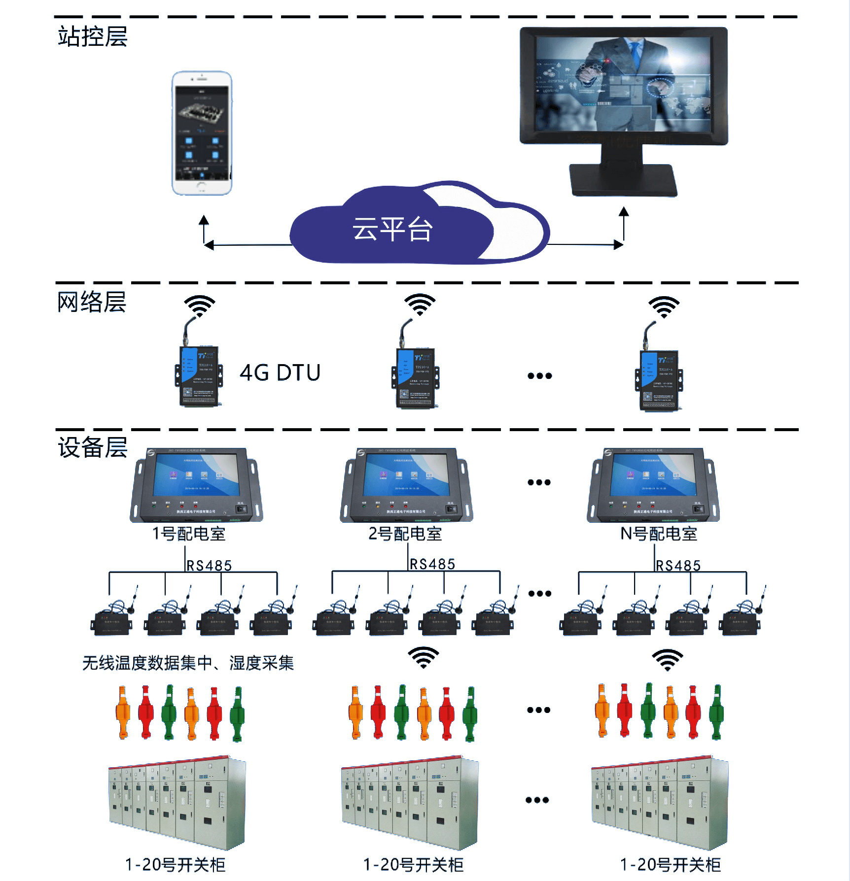 无线测温方案A系统：ZHT-TMS2000