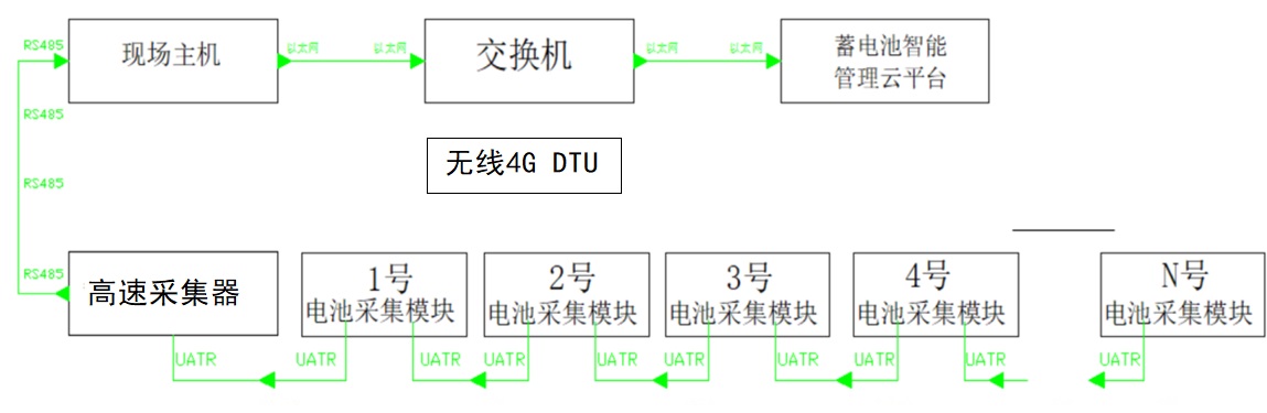 BOMS蓄电池监测系统系统通信